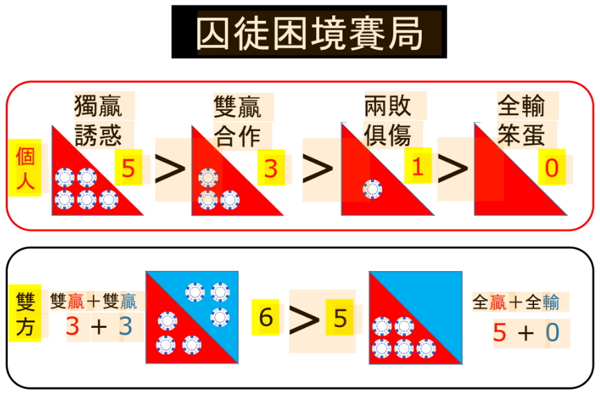 囚徒困境賽局 01